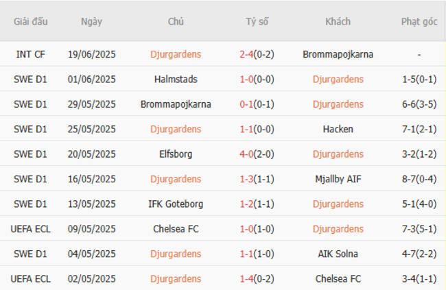 Thành tích gần đây của Djurgardens