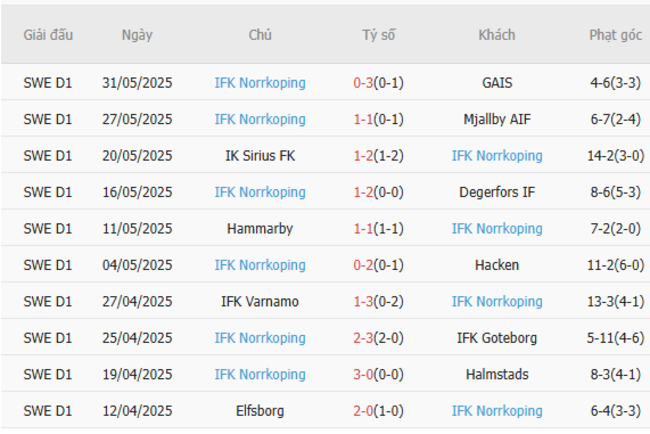 Thành tích gần đây của Norrkoping