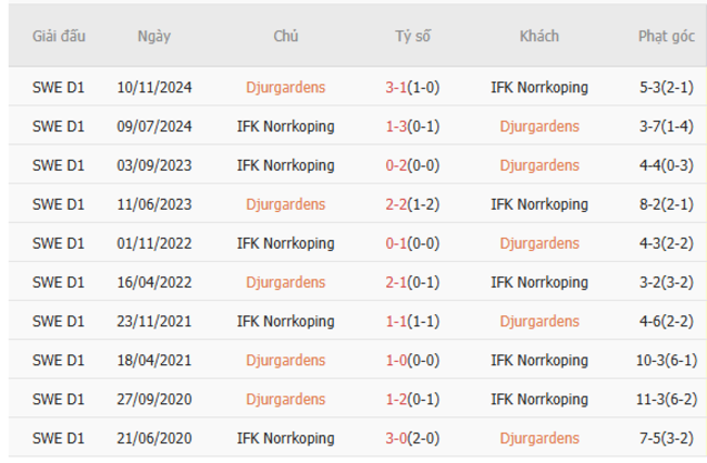 Kết quả chạm trán gần đây Djurgardens vs Norrkoping