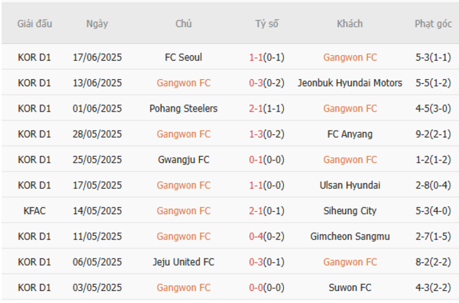 Soi kèo chuẩn xác Gangwon FC vs Daegu FC – 17h00 ngày 21/06 3 Thành tích gần đây của Gangwon FC