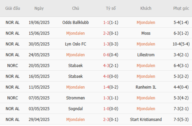 Soi kèo chuẩn xác Mjondalen vs Skeid – 0h00 ngày 24/06 3 Thành tích gần đây của Mjondalen