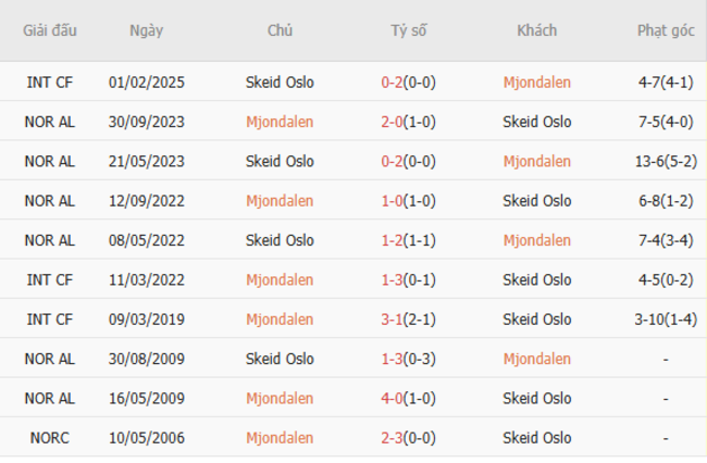 Soi kèo chuẩn xác Mjondalen vs Skeid – 0h00 ngày 24/06 5 Kết quả chạm trán gần đây Mjondalen vs Skeid