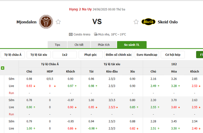 Soi kèo chuẩn xác Mjondalen vs Skeid – 0h00 ngày 24/06 6 Tỷ lệ cược màn đối đầu giữa Mjondalen vs Skeid