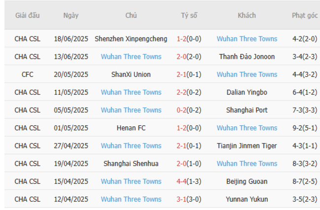 Soi kèo chuẩn xác Shandong Taishan vs Wuhan Three Towns – 18h35 ngày 25/06 4 Thành tích gần đây của Wuhan Three Towns