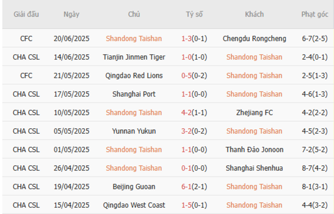 Soi kèo chuẩn xác Shandong Taishan vs Wuhan Three Towns – 18h35 ngày 25/06 3 Thành tích gần đây của Shandong Taishan