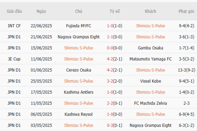 Thành tích gần đây của Shimizu S-Pulse