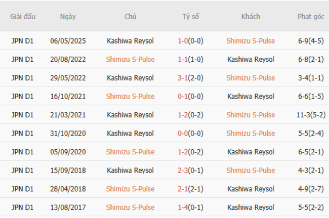 Kết quả chạm trán gần đây Shimizu S-Pulse vs Kashiwa Reysol