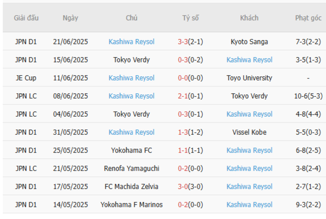 Thành tích gần đây của Kashiwa Reysol