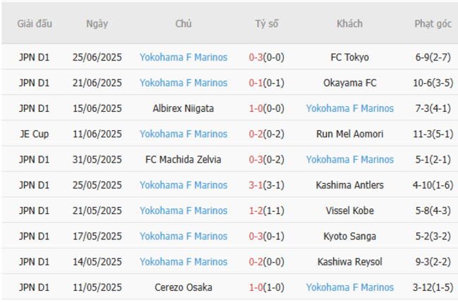 Thành tích gần đây của Yokohama Marinos