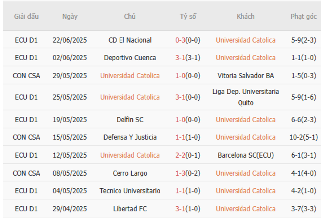 Thành tích gần đây của Universidad Catolica