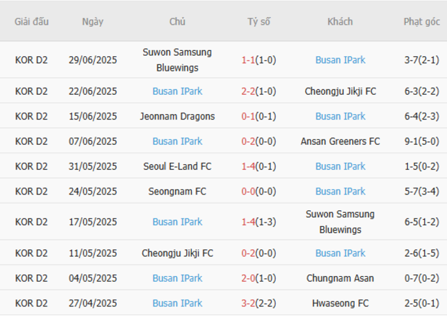 Soi kèo chuẩn xác Gimpo FC vs Busan IPark, 17h00 06/07 4 22222 1