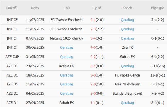 Thành tích gần đây của Qarabag