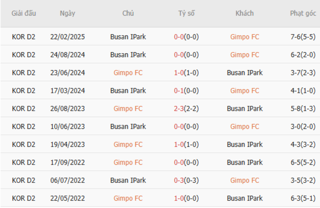 Soi kèo chuẩn xác Gimpo FC vs Busan IPark, 17h00 06/07 5 Kết chạm trán gần đây Gimpo FC vs Busan IPark