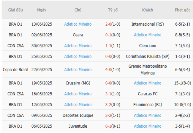 Thành tích gần đây của Atletico Mineiro