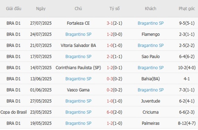Soi kèo chuẩn xác Botafogo (RJ) vs Bragantino SP, 05h00 ngày 30/07 4 Thành tích gần đây của Bragantino SP