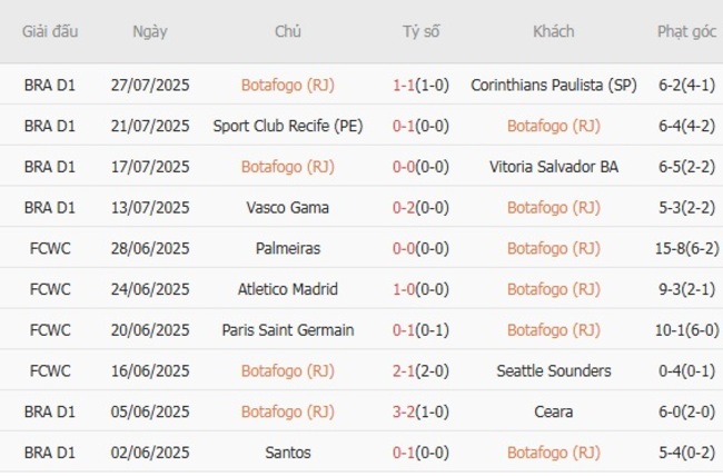 Soi kèo chuẩn xác Botafogo (RJ) vs Bragantino SP, 05h00 ngày 30/07 3 Thành tích gần đây của Botafogo (RJ)