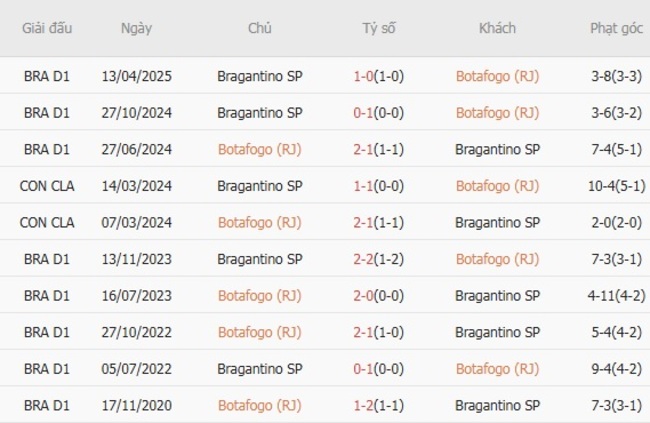 Soi kèo chuẩn xác Botafogo (RJ) vs Bragantino SP, 05h00 ngày 30/07 5 Kết quả chạm trán gần đây Botafogo (RJ) vs Bragantino SP