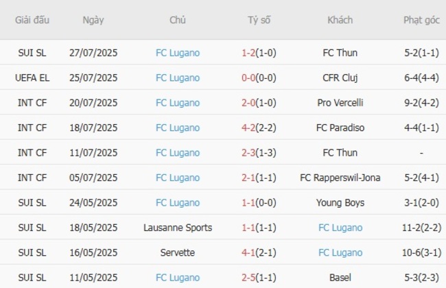 Thành tích gần đây của FC Lugano