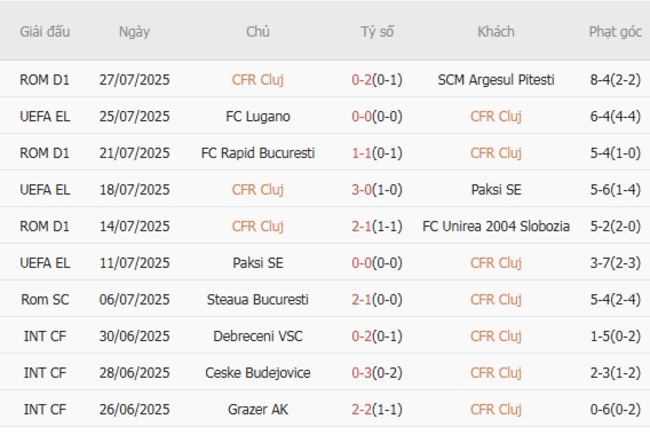 Thành tích gần đây của CFR Cluj