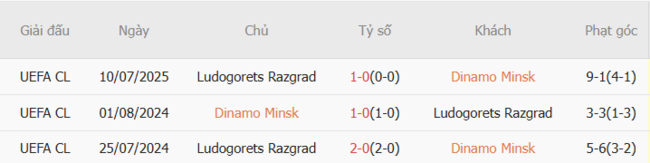 Kết quả chạm trán gần đây Dinamo Minsk vs Ludogorets Razgrad