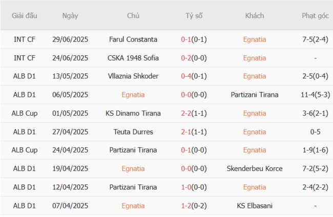 Thành tích gần đây của Egnatia