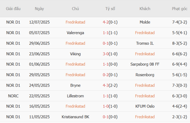 Thành tích gần đây của Fredrikstad