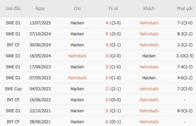 Thành tích đối đầu quá khứ Halmstads vs Hacken