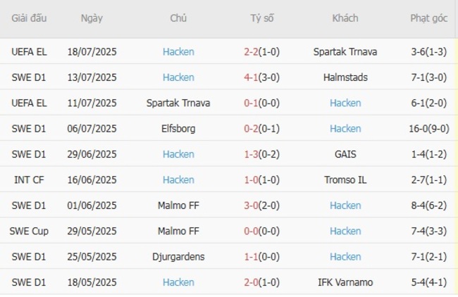 Thành tích gần đây của Hacken