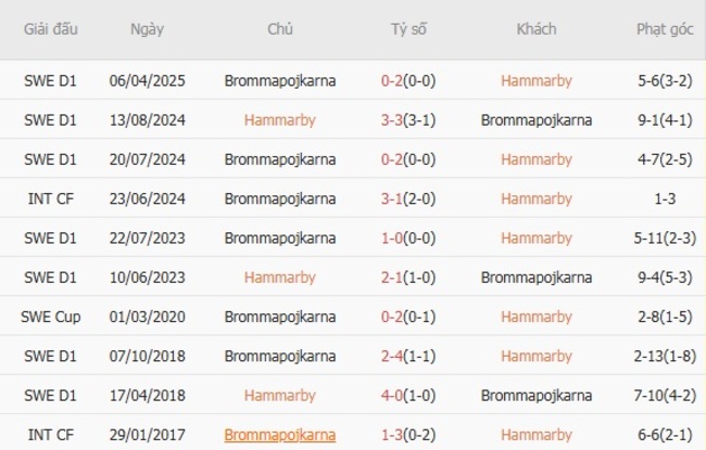 Kèo chuẩn xác Hammarby vs Brommapojkarna, 21h30 20/07 5 Kết quả chạm trán gần đây Hammarby vs Brommapojkarna