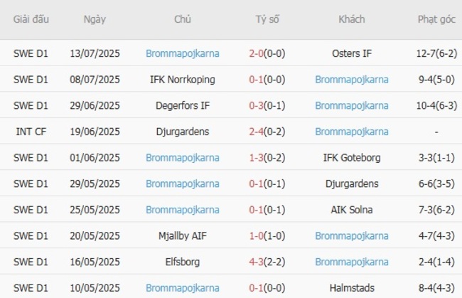 Kèo chuẩn xác Hammarby vs Brommapojkarna, 21h30 20/07 4 Thành tích gần đây của Brommapojkarna