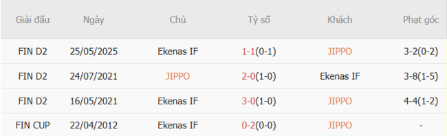 Kết quả chạm trán gần đây JIPPO vs Ekenas IF
