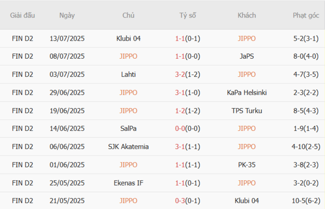 Thành tích gần đây của JIPPO