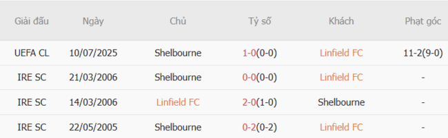 Soi kèo chuẩn xác Linfield FC vs Shelbourne, 1h45 17/07 5 Kết quả chạm trán gần đây Linfield FC vs Shelbourne