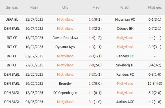 Soi kèo chuẩn xác Midtjylland vs Sonderjyske, 0h00 ngày 29/07 3 Thành tích gần đây của Midtjylland
