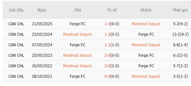 Kèo chuẩn xác Montreal Impact vs Forge FC, 6h00 ngày 10/07 5 Kết quả chạm trán gần đây Montreal Impact vs Forge FC