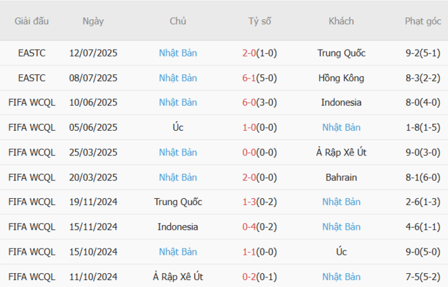 Soi kèo chuẩn xác Hàn Quốc vs Nhật Bản, 17h25 15/07 3 Thành tích gần đây của Nhật Bản