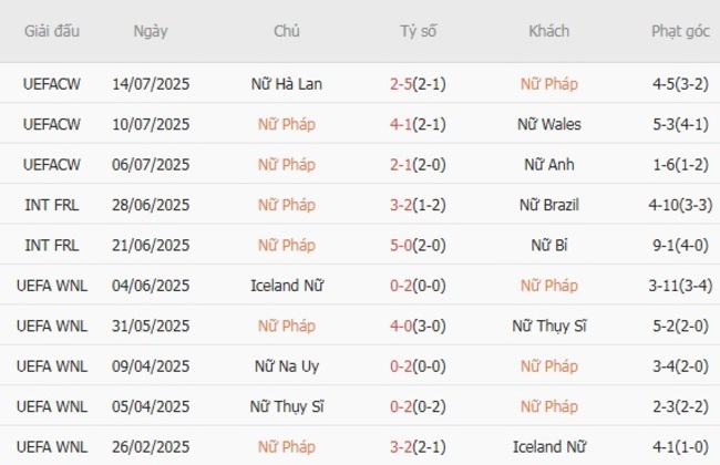 Kèo chuẩn xác Nữ Pháp vs Nữ Đức, 02h00 20/07 3 Thành tích gần đây của Nữ Pháp