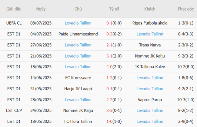 Thành tích gần đây của Levadia Tallinn