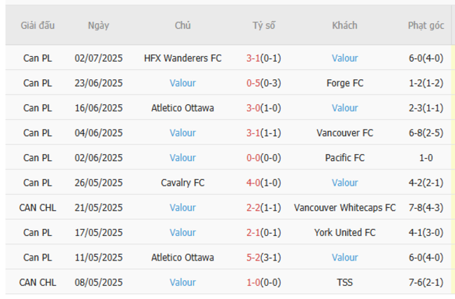 Thành tích gần đây của Valour