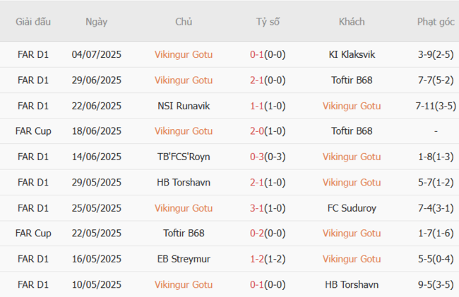 Thành tích gần đây của Vikingur Gotu