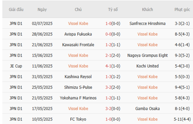 Soi kèo chuẩn xác Vissel Kobe vs Shonan Bellmare – 17h00 ngày 05/07 3 Thành tích gần đây của Vissel Kobe