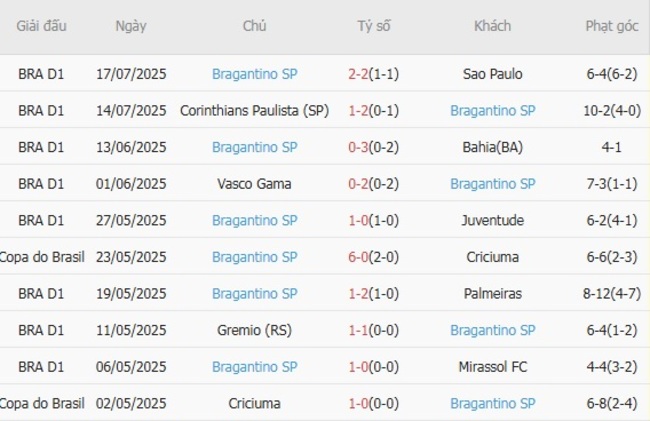 Thành tích gần đây của Bragantino SP