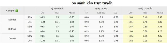 Tỷ lệ cược màn đối đầu giữa AFC Bournemouth vs Wolves