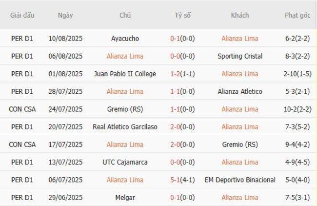 Soi kèo chuẩn xác Alianza Lima vs Universidad Catolica, 07h30 ngày 14/08 4 Thành tích gần đây của Alianza Lima