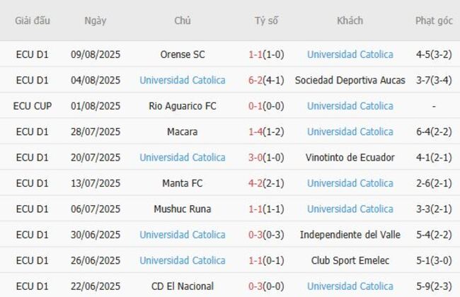 Soi kèo chuẩn xác Alianza Lima vs Universidad Catolica, 07h30 ngày 14/08 3 Thành tích gần đây của Universidad Catolic