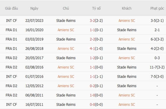 Soi kèo chuẩn xác Amiens SC vs Stade Reims, 01h45 ngày 12/08 5 Kết quả chạm trán gần đây Amiens SC vs Stade Reims