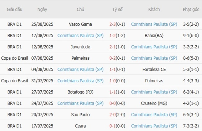 Soi kèo chuẩn xác Atletico Paranaense vs Corinthians Paulista (SP), 07h30 ngày 28/08 4 Thành tích gần đây của Corinthians Paulista