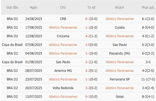 Soi kèo chuẩn xác Atletico Paranaense vs Corinthians Paulista (SP), 07h30 ngày 28/08 3 Thành tích gần đây của Atletico Paranaense