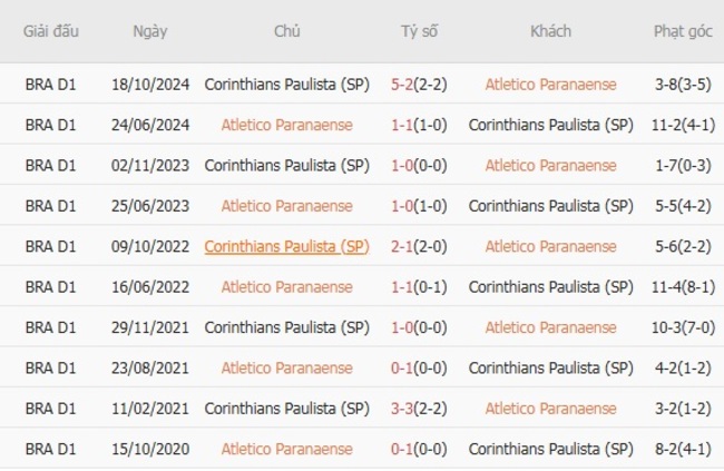 Soi kèo chuẩn xác Atletico Paranaense vs Corinthians Paulista (SP), 07h30 ngày 28/08 5 nhan dinh atletico paranaense vs corinthians paulista sp 3