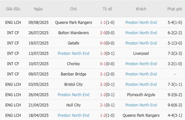 Thành tích gần đây của Preston North End